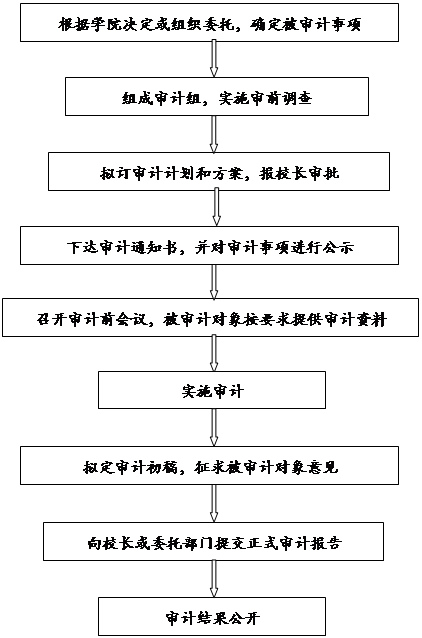 流程图: 过程: 拟订审计计划和方案，报校长审批,流程图: 过程: 召开审计前会议，被审计对象按要求,流程图: 过程: 向校长或委托部门提交正式审计报告
      ,流程图: 过程: 审计结果公开,流程图: 过程: 下达审计通知书，并对审计事项进行公示