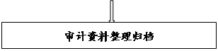 流程图: 过程: 审计资料整理归档
      