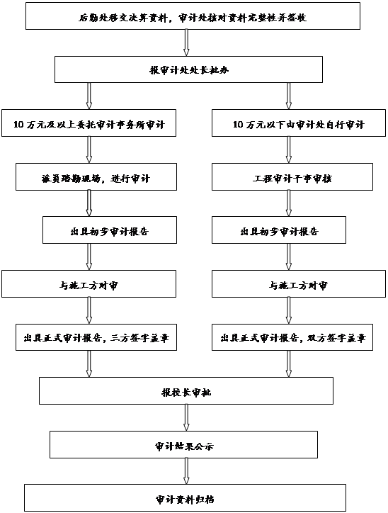 流程图: 过程: 报校长审批
,流程图: 过程: 跟踪检查审计报告揭示问题和建议的整改情况,流程图: 过程: 后勤处移交决算资料，审计处核对资料完整性并签收,流程图: 过程: 报审计处处长批办,流程图: 过程: 10万元以下由审计处自行审计
,流程图: 过程: 10万元及以上委托审计事务所审计
,流程图: 过程: 工程审计干事审核
,流程图: 过程: 出具初步审计报告
,流程图: 过程: 派员踏勘现场，进行审计
,流程图: 过程: 出具初步审计报告
,流程图: 过程: 与施工方对审
,流程图: 过程: 与施工方对审
,流程图: 过程: 出具正式审计报告，三方签字盖章,流程图: 过程: 出具正式审计报告，双方签字盖章,流程图: 过程: 审计结果公示,流程图: 过程: 审计资料归档