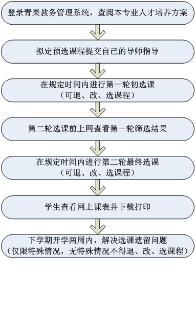 5湖南科技职业学院学分制学生选课规定